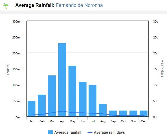 Melhor Época para Casar em Noronha